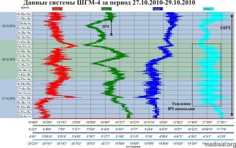 Данные ШГМ-4 за период 27.10.2010-29.10.2010