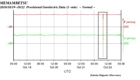 Данные электротеллурических измерений на станции Memambetsu 19.10.2010–22.10.2010