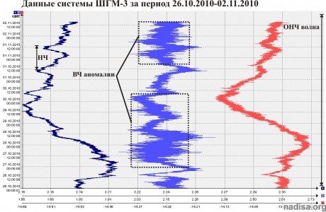 Данные ШГМ-3 за период 26.10.2010-02.11.2010