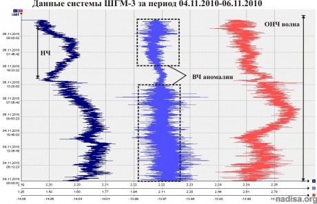 Данные ШГМ-3 за период 04.11.2010–06.11.2010