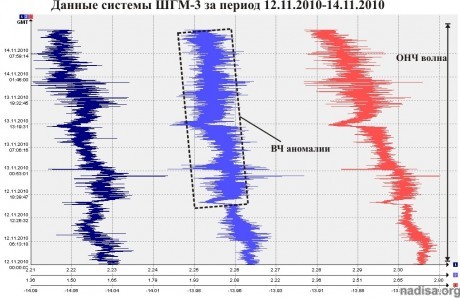 Данные ШГМ-3 за период 12.11.2010–14.11.2010