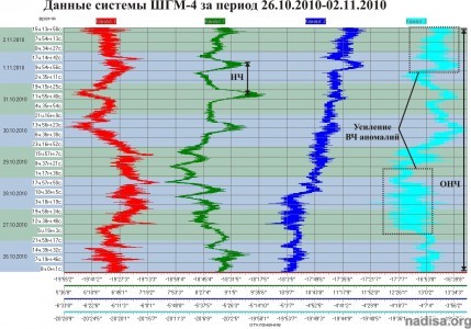 Данные ШГМ-4 за период 26.10.2010-02.11.2010