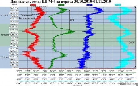 Данные ШГМ-4 за период 30.10.2010-01.11.2010