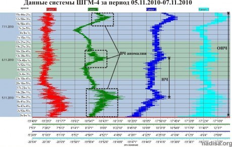 Данные ШГМ-4 за период 05.11.2010–07.11.2010