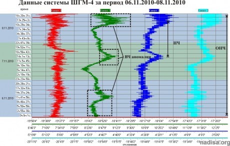 Данные ШГМ-4 за период 06.11.2010–08.11.2010