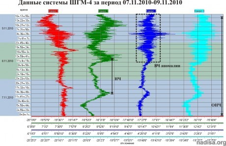 Данные ШГМ-4 за период 07.11.2010–09.11.2010