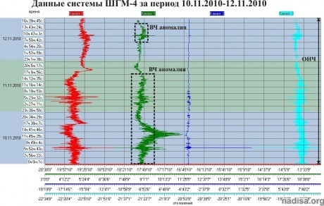Данные ШГМ-4 за период 10.11.2010–12.11.2010