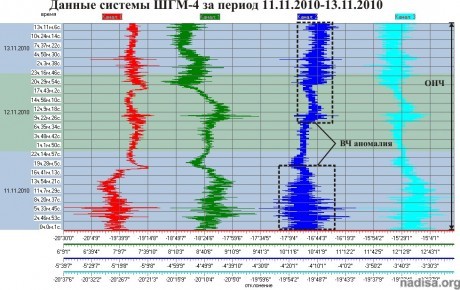 Данные ШГМ-3 за период 11.11.2010–13.11.2010
