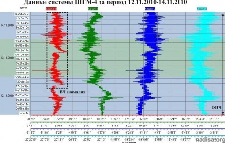 Данные ШГМ-4 за период 12.11.2010–14.11.2010