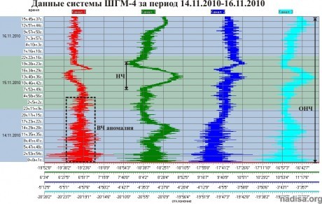 Данные ШГМ-4 за период 14.11.2010–16.11.2010