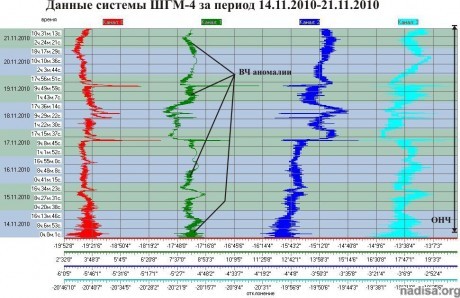 Данные ШГМ-4 за период 14.11.2010–21.11.2010