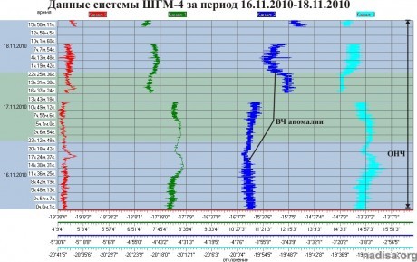 Данные ШГМ-4 за период 16.11.2010–18.11.2010