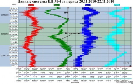 Данные ШГМ-4 за период 20.11.2010–22.11.2010