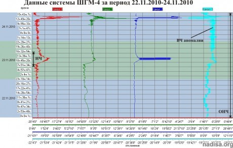 Данные ШГМ-4 за период 22.11.2010–24.11.2010
