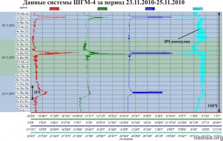 Данные ШГМ-4 за период 23.11.2010–25.11.2010