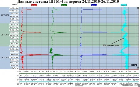 Данные ШГМ-4 за период 24.11.2010–26.11.2010