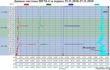 Данные ШГМ-4 за период 25.11.2010–27.11.2010