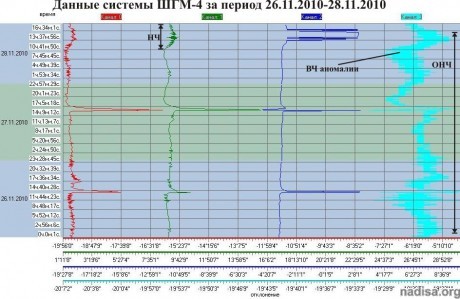 Данные ШГМ-4 за период 26.11.2010–28.11.2010