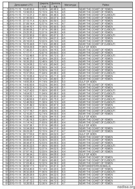Таблица землетрясений  на вечер 15.11.2010