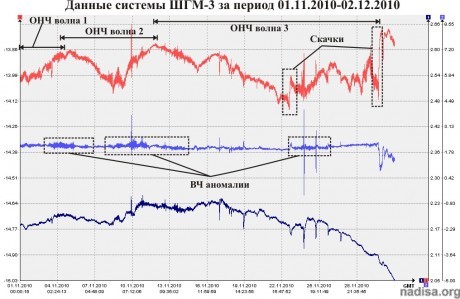 Данные ШГМ-3 за период 01.11.2010–02.12.2010