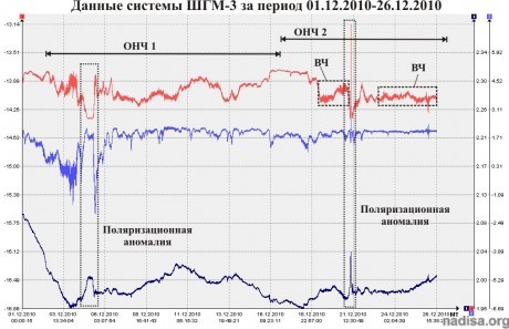 Данные ШГМ-3 за период 01.12.2010–26.12.2010