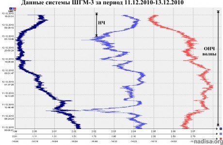 Данные ШГМ-3 за период 11.12.2010–13.12.2010