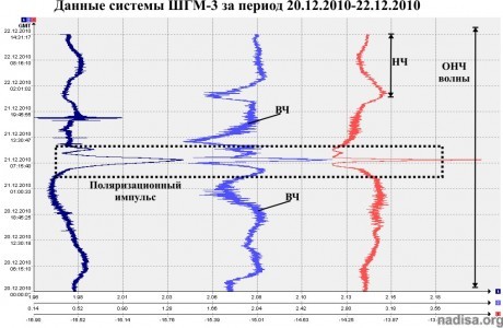 Данные ШГМ-3 за период 20.12.2010-22.12.2010