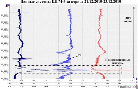 Данные ШГМ-3 за период 21.12.2010–23.12.2010