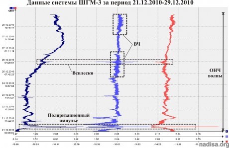 Данные ШГМ-3 за период 21.12.2010–29.12.2010
