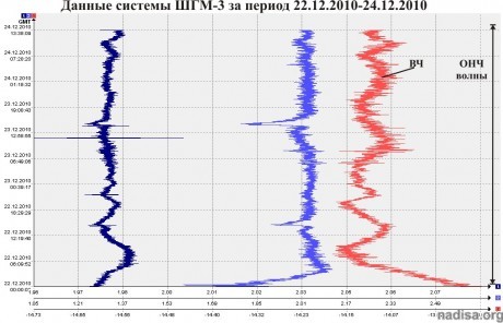 Данные ШГМ-3 за период 22.12.2010–24.12.2010