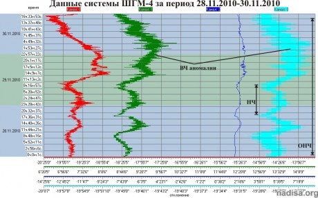 Данные ШГМ-4 за период 28.11.2010–30.11.2010