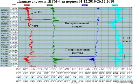 Данные ШГМ-3 за период 24.12.2010–26.12.2010