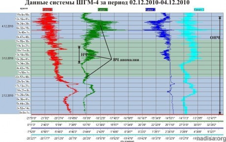 Данные ШГМ-4 за период 02.12.2010–04.12.2010