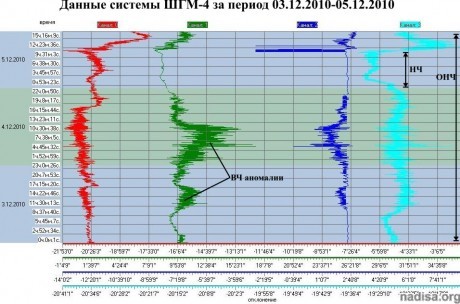 Данные ШГМ-4 за период 03.12.2010–05.12.2010