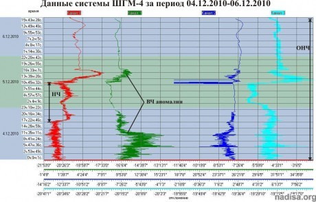 Данные ШГМ-4 за период 04.12.2010–06.12.2010