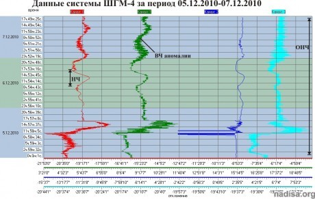 Данные ШГМ-4 за период 05.12.2010–07.12.2010
