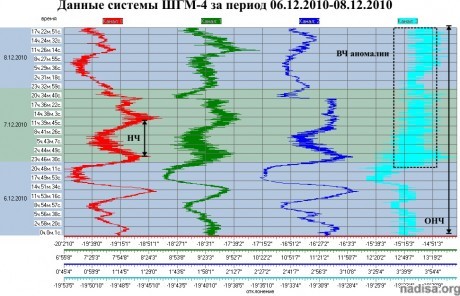 Данные ШГМ-4 за период 06.12.2010–08.12.2010