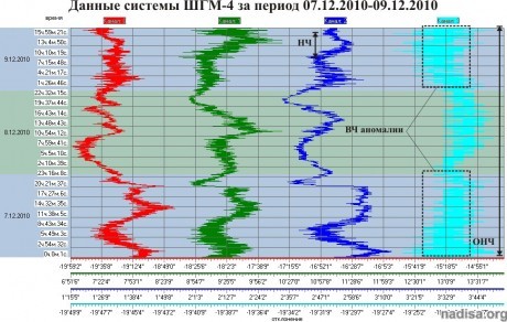 Данные ШГМ-4 за период 07.12.2010–09.12.2010
