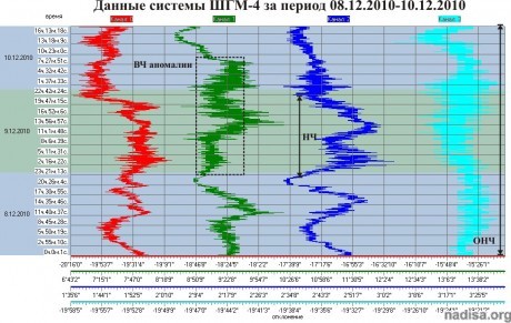 Данные ШГМ-4 за период 08.12.2010–10.12.2010