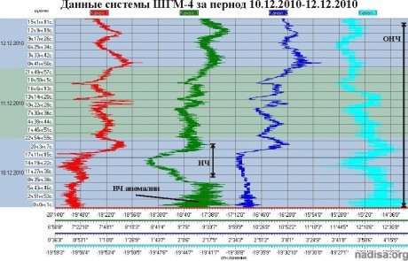 Данные ШГМ-4 за период 10.12.2010–12.12.2010
