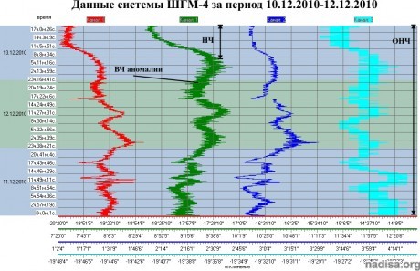 Данные ШГМ-4 за период 11.12.2010–13.12.2010