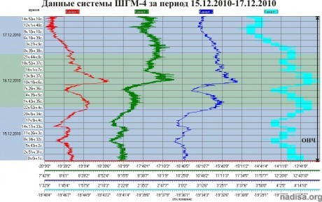 Данные ШГМ-4 за период 15.12.2010–17.12.2010