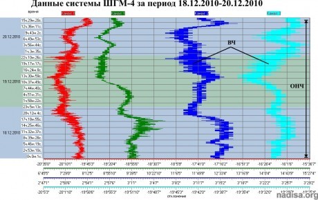 Данные ШГМ-4 за период 18.12.2010–20.12.2010