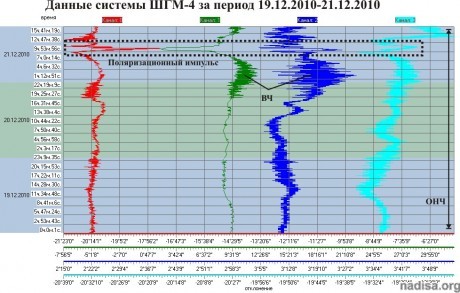 Данные ШГМ-4 за период 19.12.2010–21.12.2010