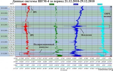 Данные ШГМ-4 за период 21.12.2010–29.12.2010