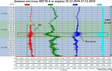 Данные ШГМ-4 за период 25.12.2010–27.12.2010