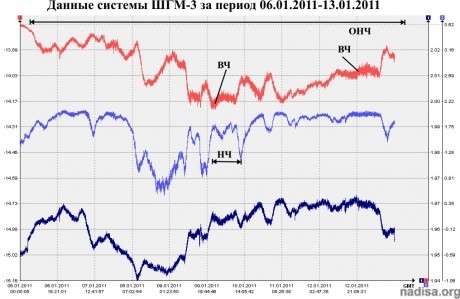 Данные ШГМ-3 за период 06.01.2011-13.01.2011
