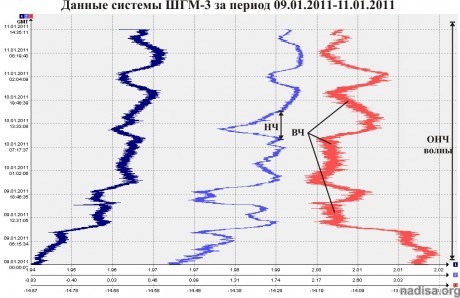 Данные ШГМ-3 за 09.01.2011-11.01.2011