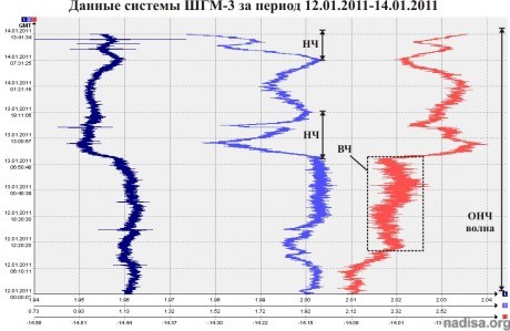 Данные ШГМ-3 за период 12.01.2011-14.01.2011