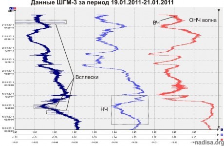 Данные ШГМ-3 за 19.01.2011-21.01.2011